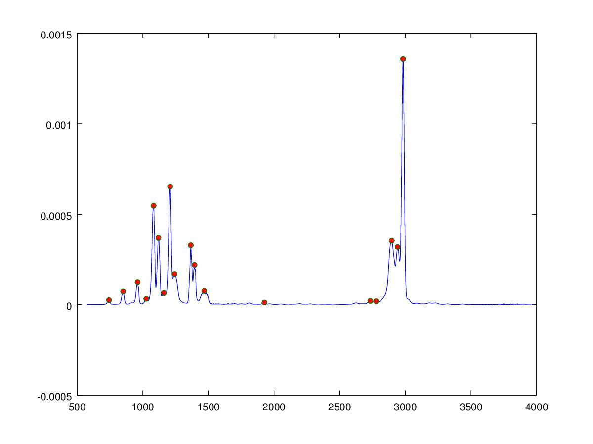 octave plot of Ethyl tert-Butyl Ether