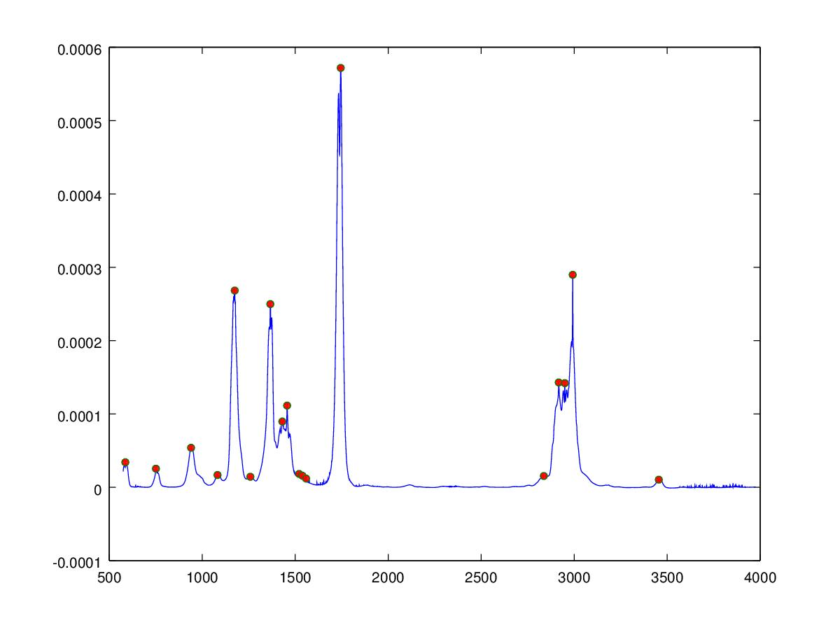 Fourifier Example Of A One Dimensional Fourier Transform This Plot Shows The Frequencies Molecular Vibrations In Methyl Ethyl Ketone Molecule Click To Find Out