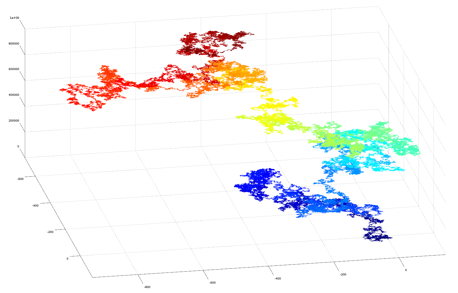 3D plot of random numbers as vector 3D plot of e as vector