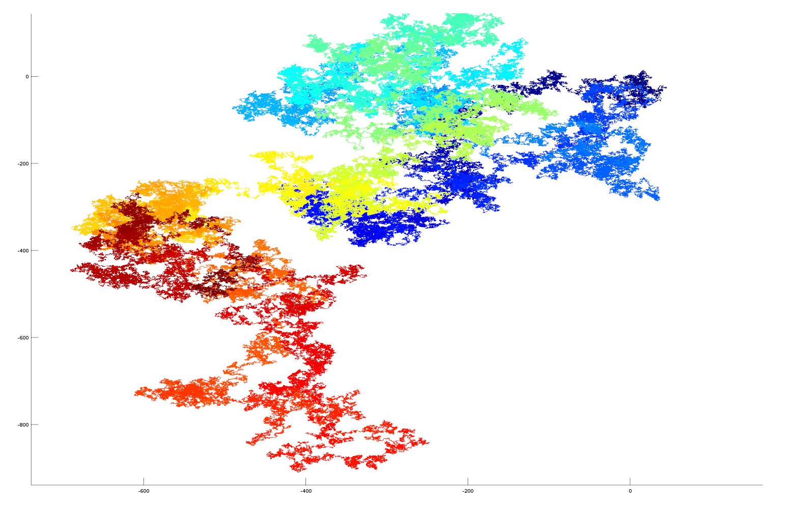 2D plot of random numbers as vector 2D plot of e as vector